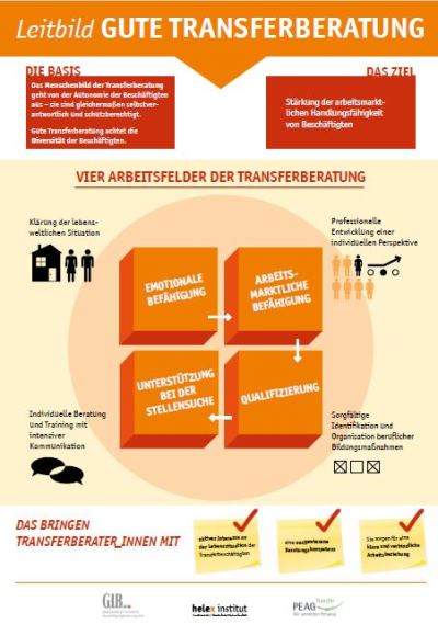 Leitbild Gute Transferberatung der G.I.B.